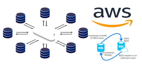 aws rds synchronous replication